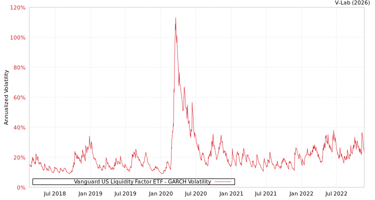 graph of Vanguard US Liquidity Factor ETF GARCH