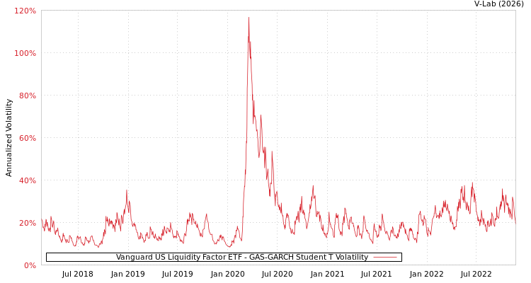 graph of Vanguard US Liquidity Factor ETF GAS-GARCH-T