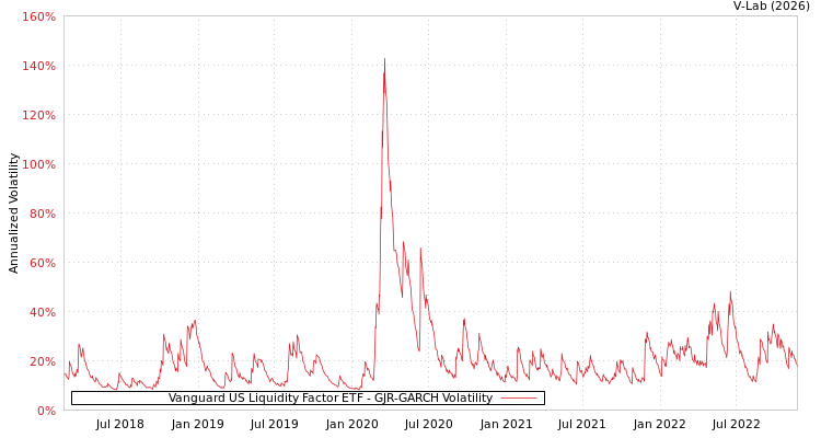graph of Vanguard US Liquidity Factor ETF GJR-GARCH