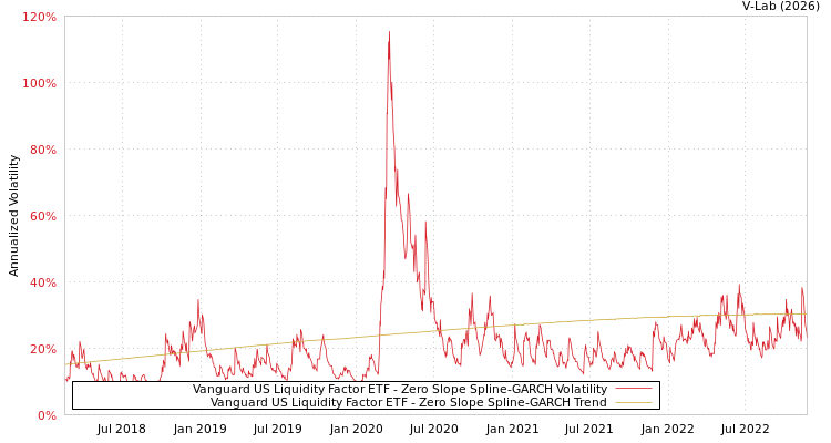 graph of Vanguard US Liquidity Factor ETF S0GARCH
