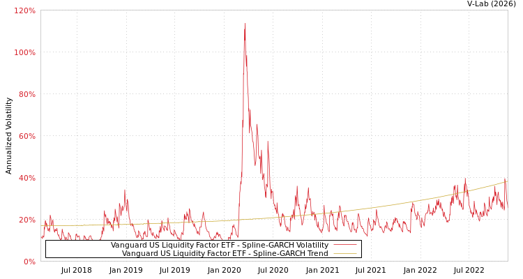 graph of Vanguard US Liquidity Factor ETF SGARCH