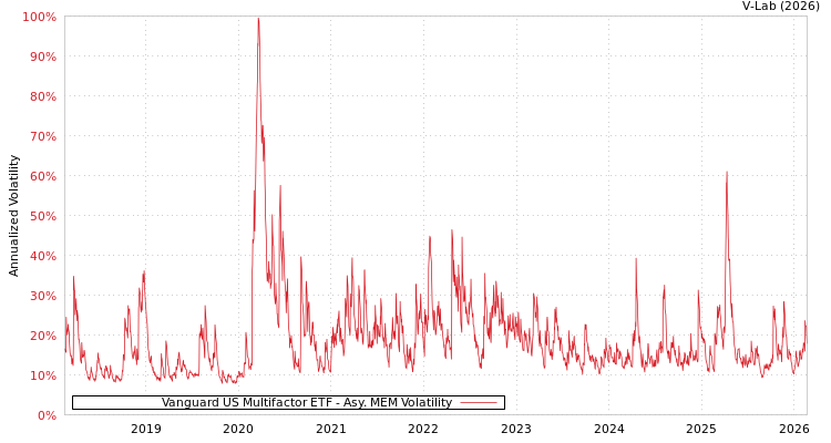 graph of Vanguard US Multifactor ETF AMEM