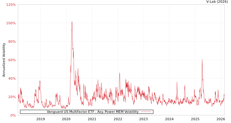 graph of Vanguard US Multifactor ETF APMEM