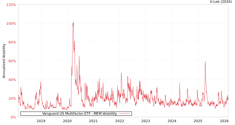 graph of Vanguard US Multifactor ETF MEM