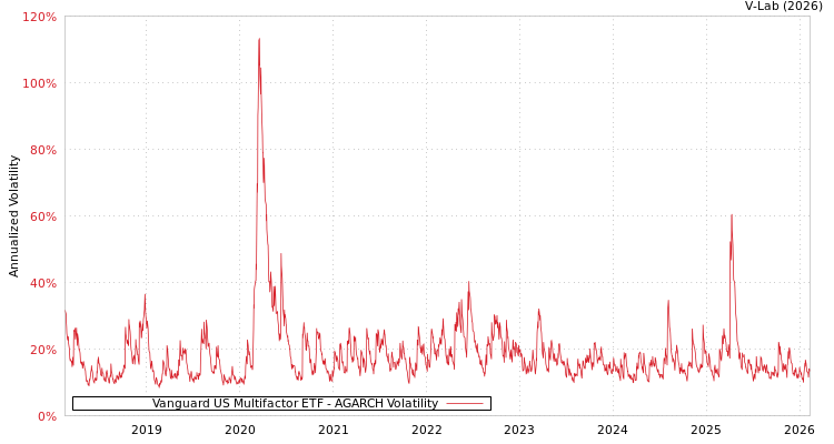 graph of Vanguard US Multifactor ETF AGARCH