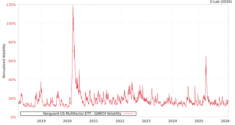 graph of Vanguard US Multifactor ETF GARCH