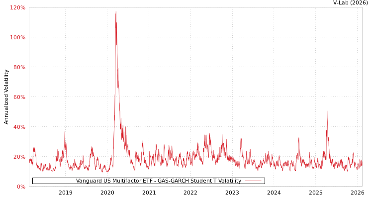 graph of Vanguard US Multifactor ETF GAS-GARCH-T