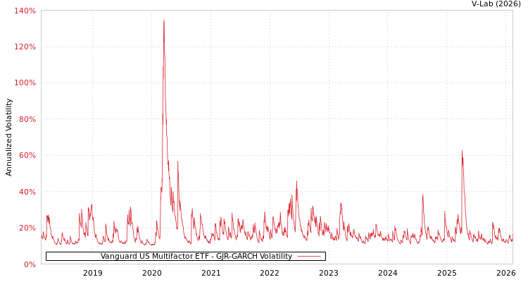 graph of Vanguard US Multifactor ETF GJR-GARCH