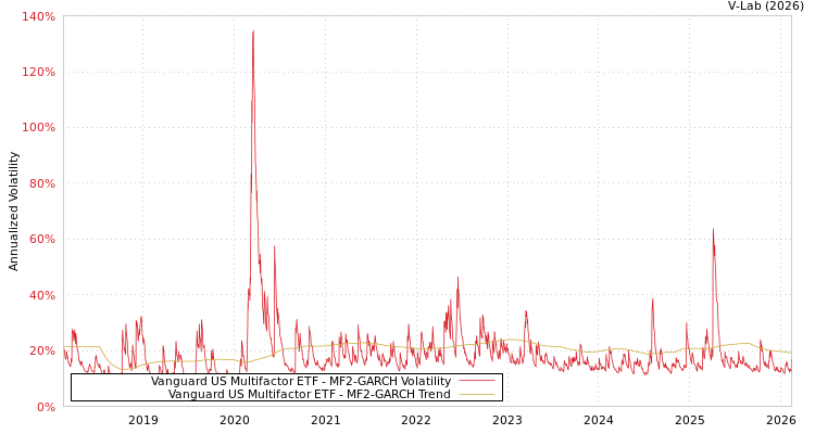 graph of Vanguard US Multifactor ETF MF2-GARCH