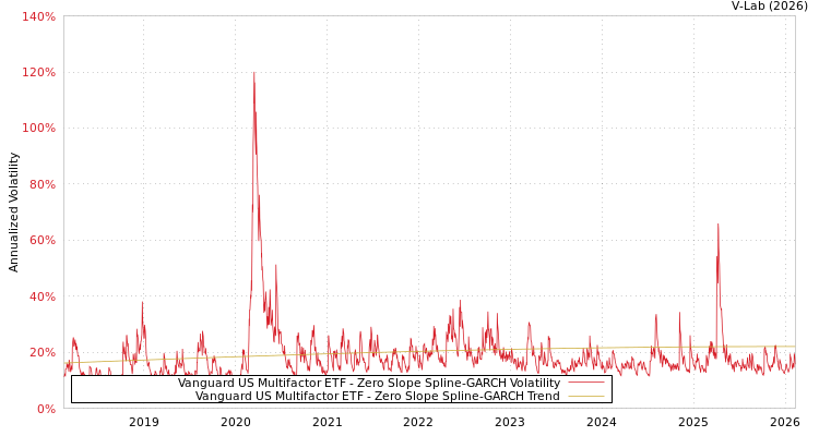 graph of Vanguard US Multifactor ETF S0GARCH