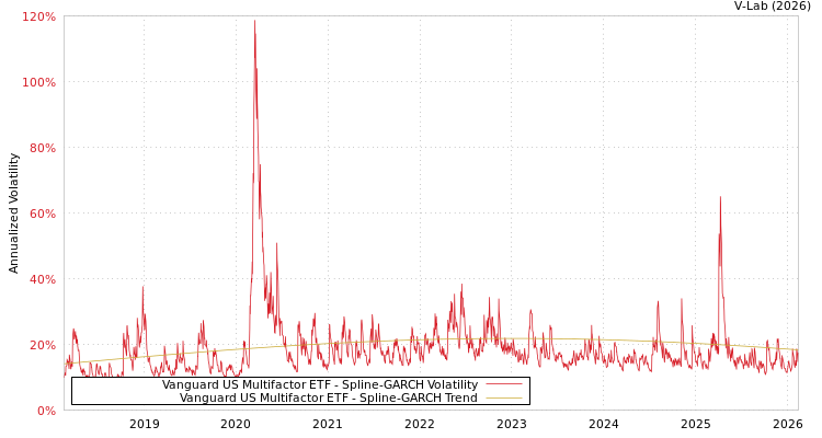 graph of Vanguard US Multifactor ETF SGARCH