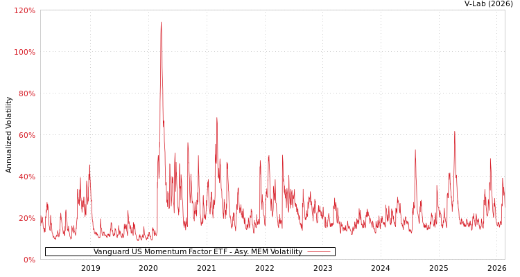 graph of Vanguard US Momentum Factor ETF AMEM