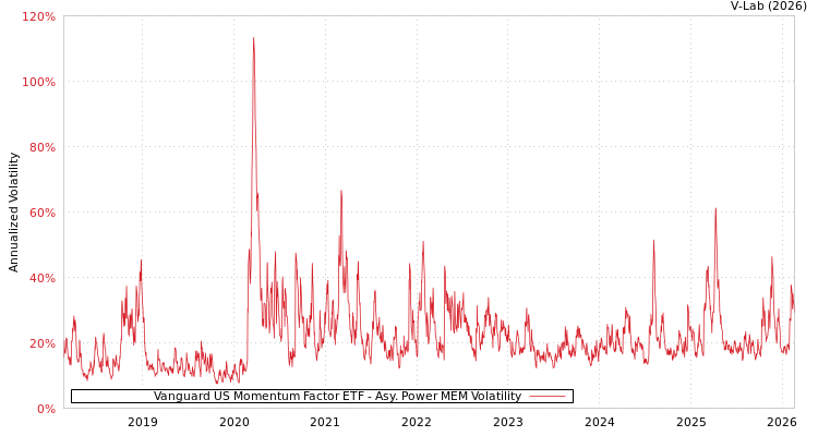 graph of Vanguard US Momentum Factor ETF APMEM