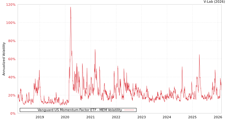 graph of Vanguard US Momentum Factor ETF MEM