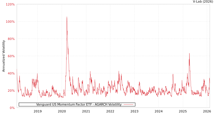 graph of Vanguard US Momentum Factor ETF AGARCH