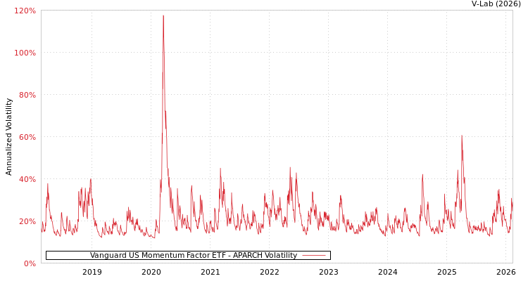 graph of Vanguard US Momentum Factor ETF APARCH