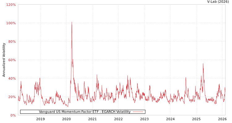 graph of Vanguard US Momentum Factor ETF EGARCH