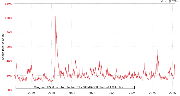 graph of Vanguard US Momentum Factor ETF GAS-GARCH-T