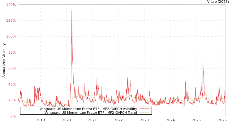 graph of Vanguard US Momentum Factor ETF MF2-GARCH