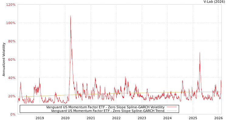 graph of Vanguard US Momentum Factor ETF S0GARCH
