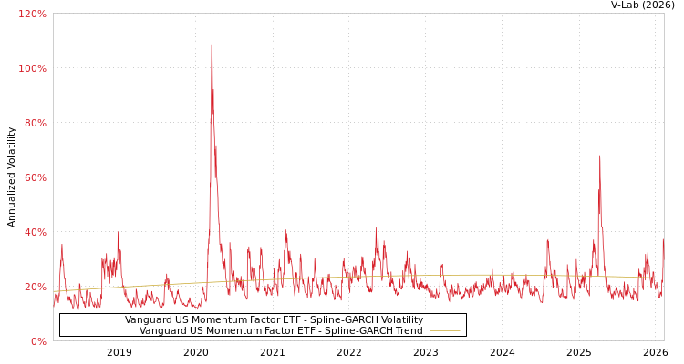 graph of Vanguard US Momentum Factor ETF SGARCH