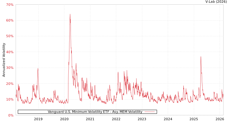 graph of Vanguard U.S. Minimum Volatility ETF AMEM