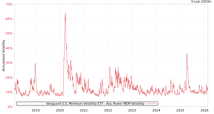graph of Vanguard U.S. Minimum Volatility ETF APMEM