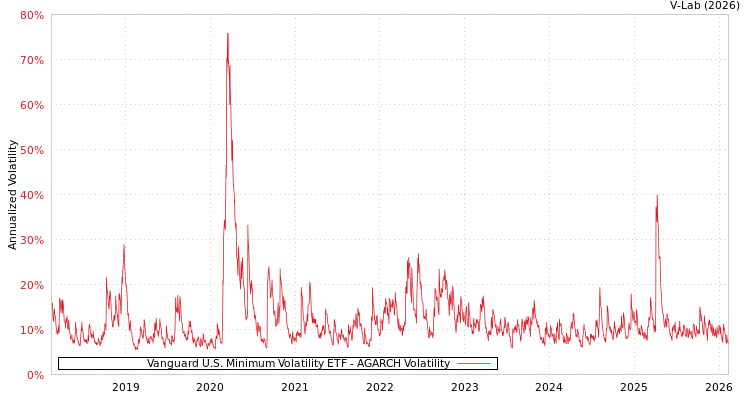 graph of Vanguard U.S. Minimum Volatility ETF AGARCH