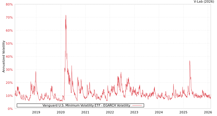 graph of Vanguard U.S. Minimum Volatility ETF EGARCH