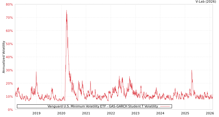 graph of Vanguard U.S. Minimum Volatility ETF GAS-GARCH-T