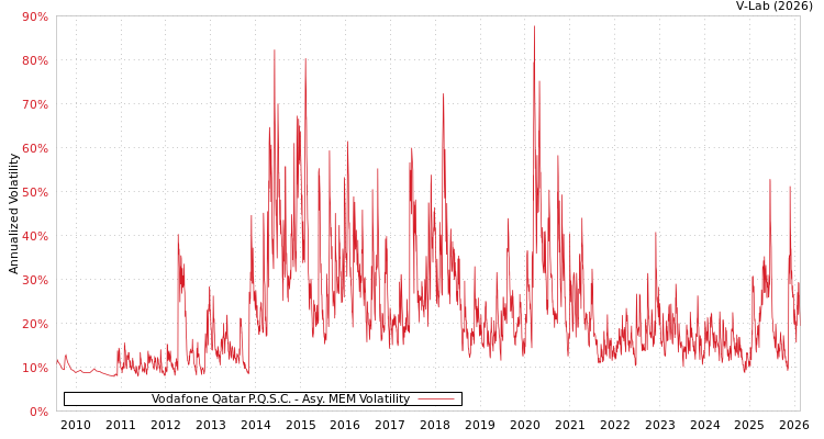 graph of Vodafone Qatar P.Q.S.C. AMEM