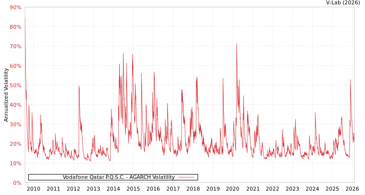 graph of Vodafone Qatar P.Q.S.C. AGARCH