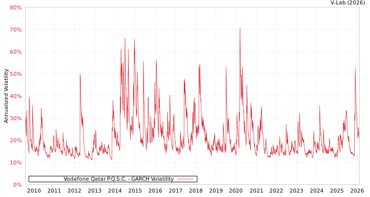 graph of Vodafone Qatar P.Q.S.C. GARCH