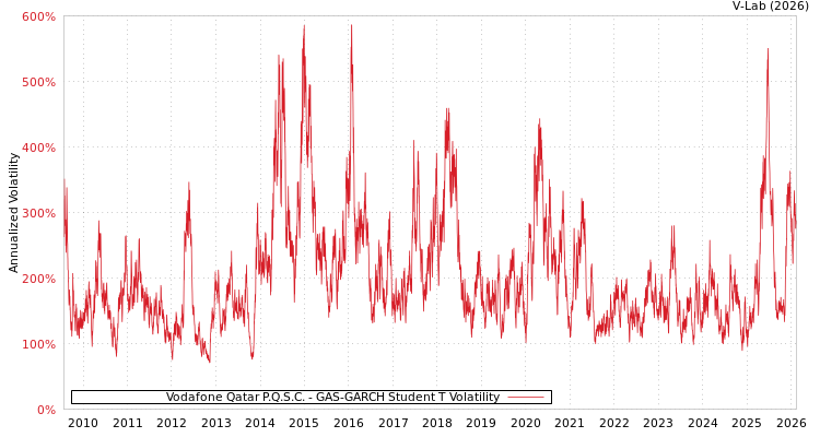 graph of Vodafone Qatar P.Q.S.C. GAS-GARCH-T