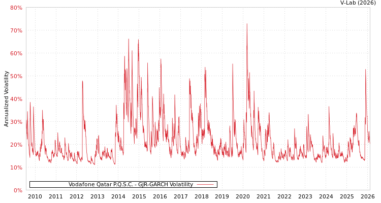 graph of Vodafone Qatar P.Q.S.C. GJR-GARCH