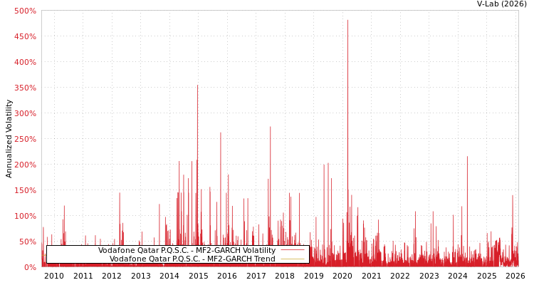 graph of Vodafone Qatar P.Q.S.C. MF2-GARCH