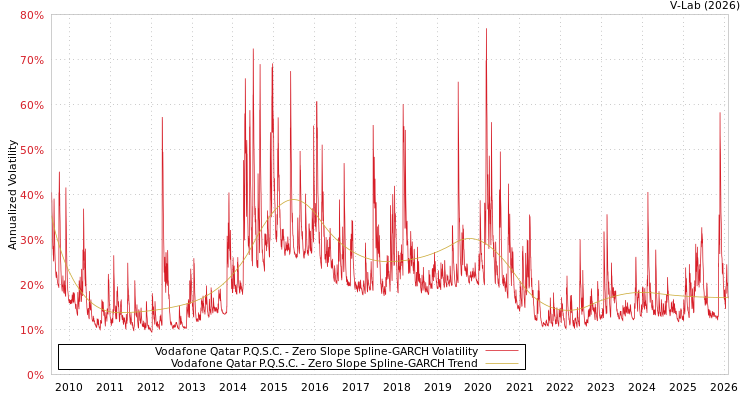 graph of Vodafone Qatar P.Q.S.C. S0GARCH