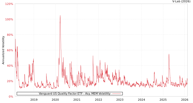 graph of Vanguard US Quality Factor ETF AMEM