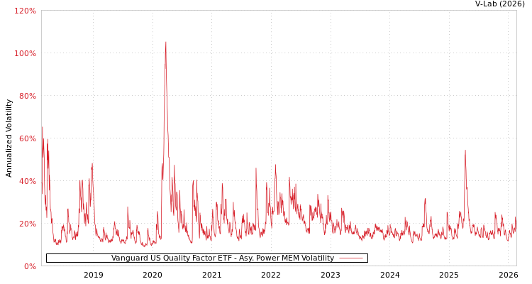 graph of Vanguard US Quality Factor ETF APMEM