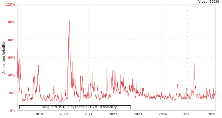 graph of Vanguard US Quality Factor ETF MEM