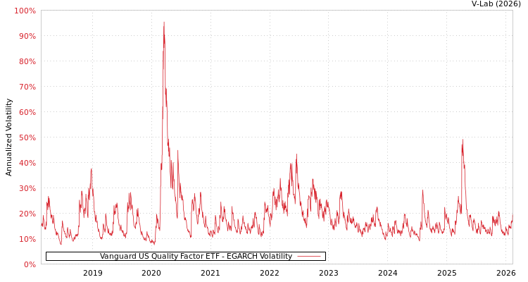 graph of Vanguard US Quality Factor ETF EGARCH