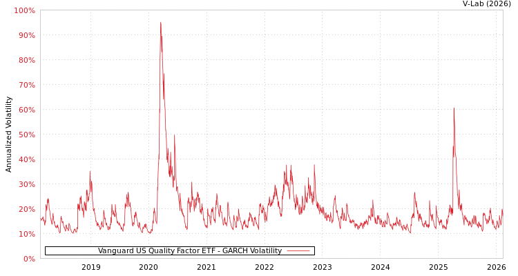 graph of Vanguard US Quality Factor ETF GARCH