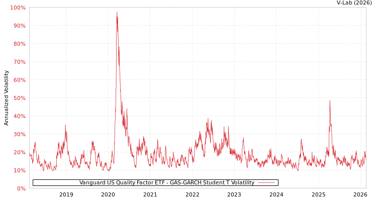 graph of Vanguard US Quality Factor ETF GAS-GARCH-T