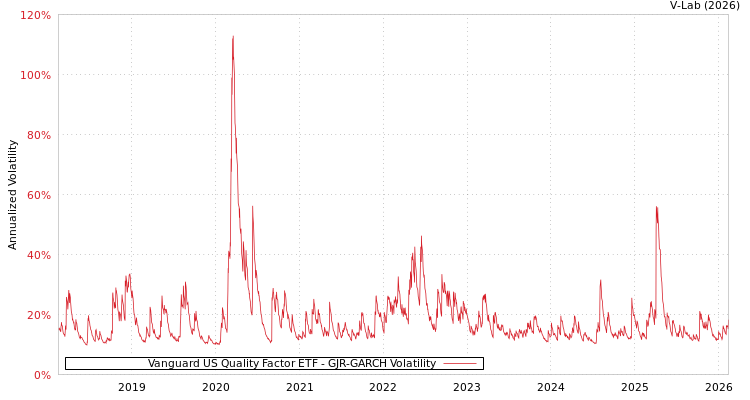 graph of Vanguard US Quality Factor ETF GJR-GARCH
