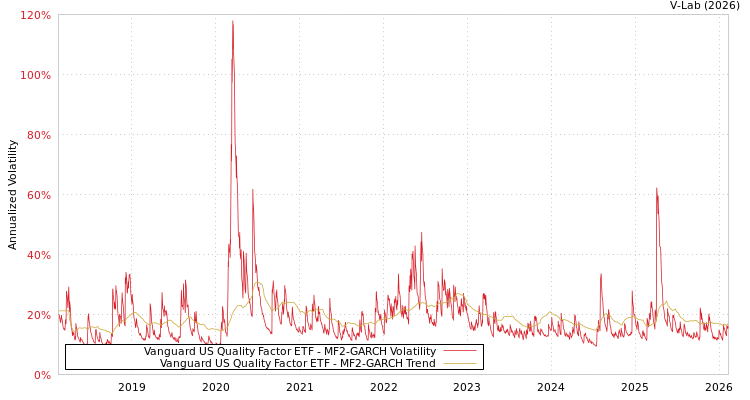 graph of Vanguard US Quality Factor ETF MF2-GARCH