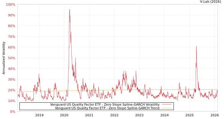 graph of Vanguard US Quality Factor ETF S0GARCH