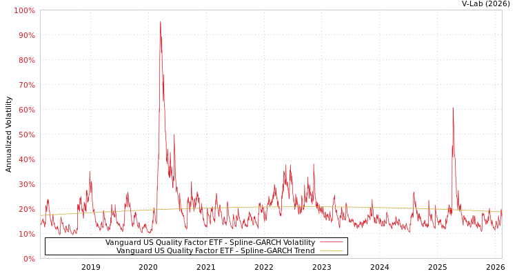graph of Vanguard US Quality Factor ETF SGARCH