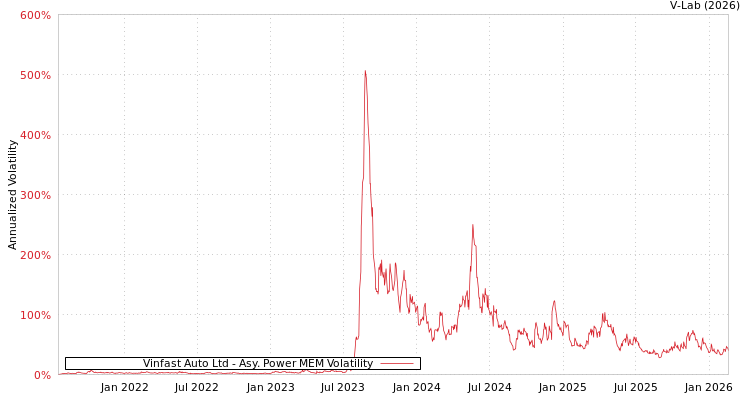 graph of Vinfast Auto Ltd APMEM