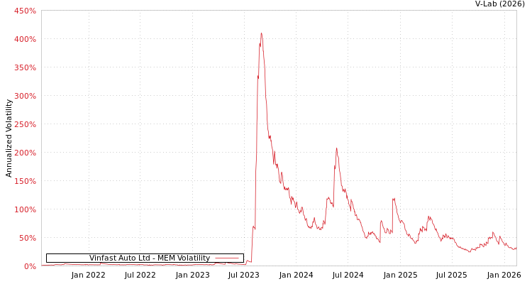 graph of Vinfast Auto Ltd MEM