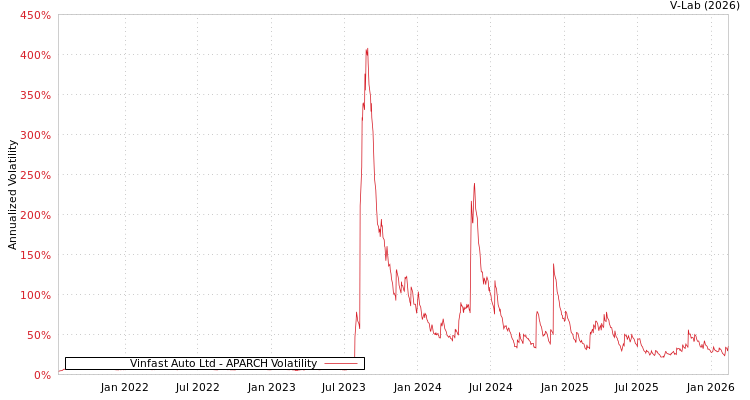 graph of Vinfast Auto Ltd APARCH
